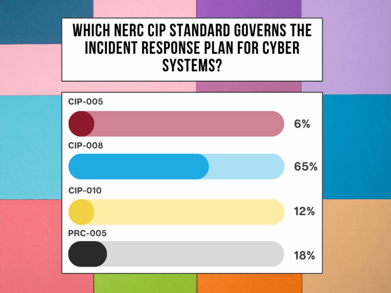 Quiz graphic asking "WHICH NERC CIP STANDARD GOVERNS THE INCIDENT RESPONSE PLAN FOR CYBER SYSTEMS?" with poll results showing "CIP-005" 6 percent. "CIP-008" 65 percent. "CIP-010" 12 percent. "PRC-005" 18 percent.